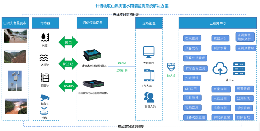 山洪灾害监测拓扑图